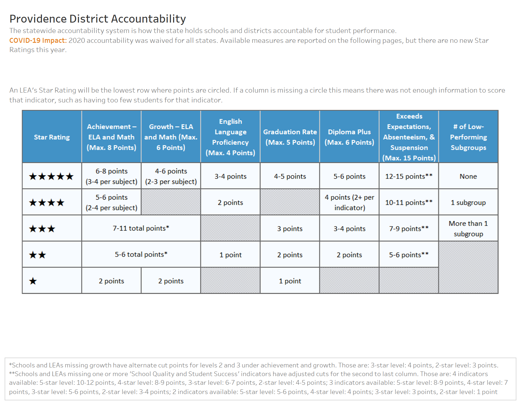 Providence District Accountability
